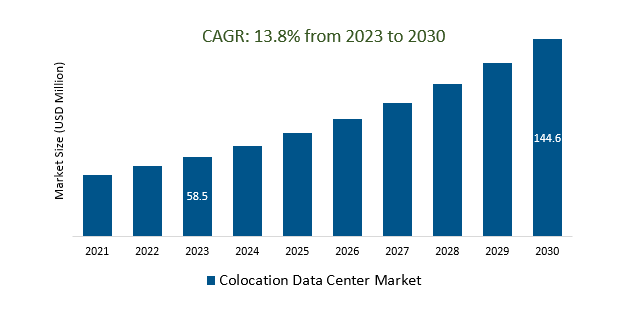 Colocation Data Center Market Size 2023-2030